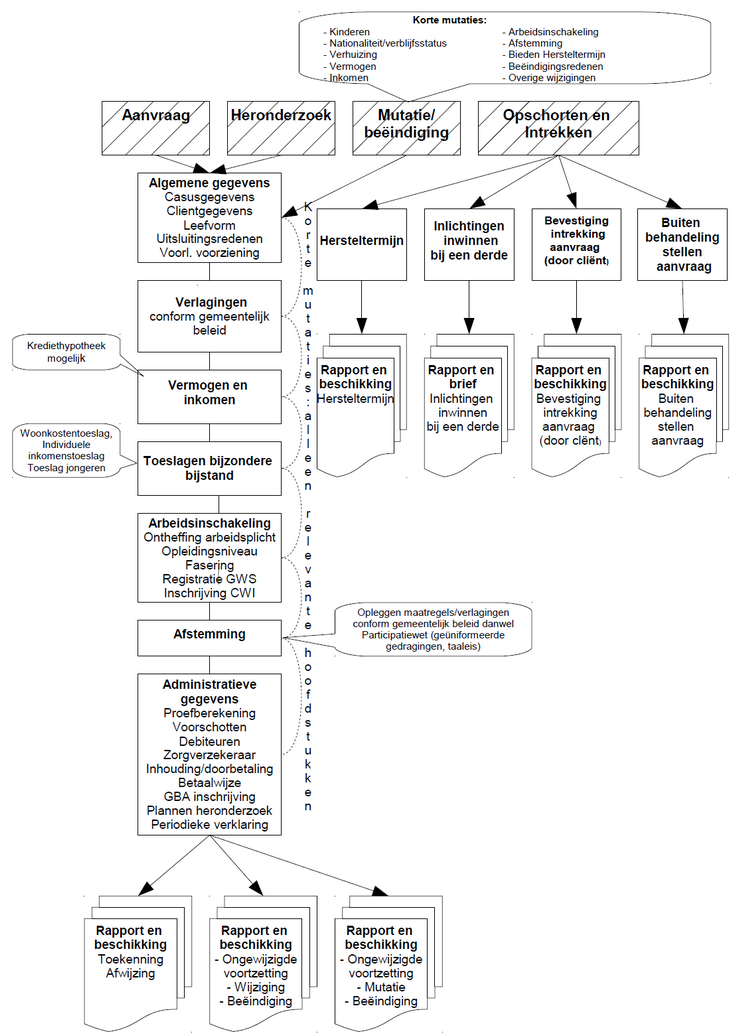 Stroomschema loh