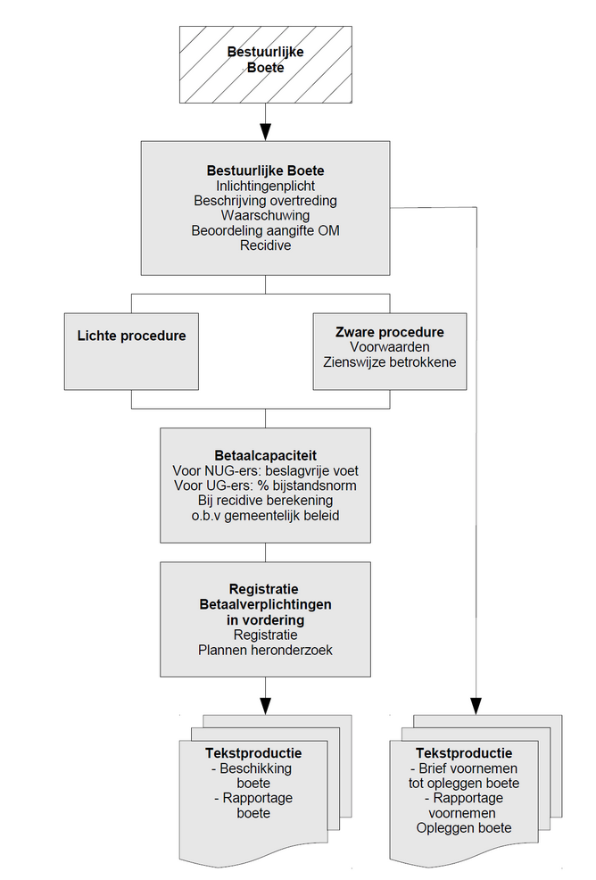 clip0003 stroomschema boete