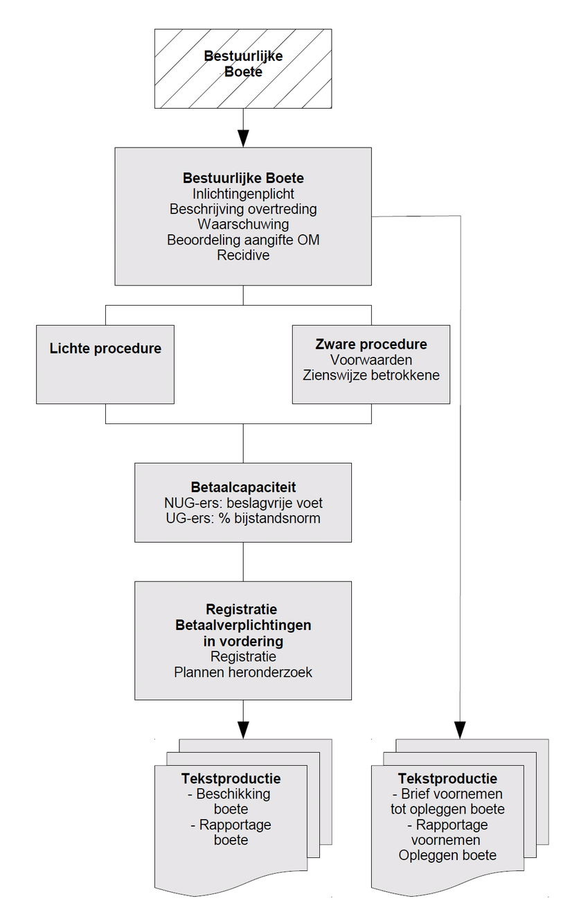 stroomschema bestuurlijke boete
